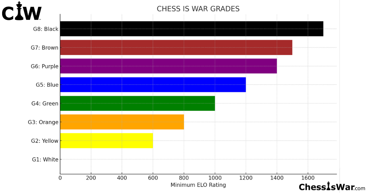 CIW Chess Is War grades