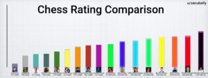 Chess Rating Comparison of popular Chess Streamers