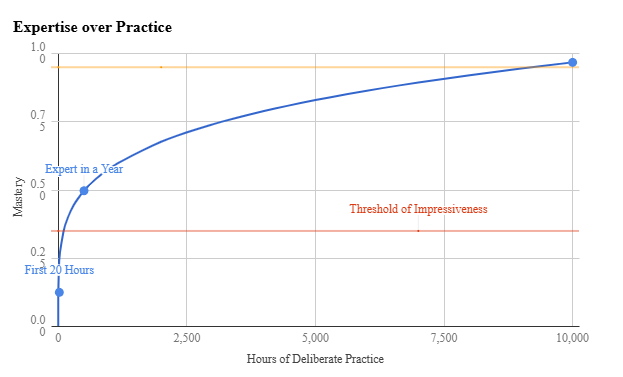 Expert in a Year - Training hours chart