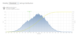 Weekly Classical Chess rating distribution on Lichess