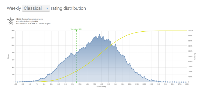 Weekly Classical Chess rating distribution on Lichess