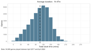 Average duration of a Lichess4545 game