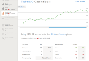 PYGOD first 6 Months as a Chess Scholar