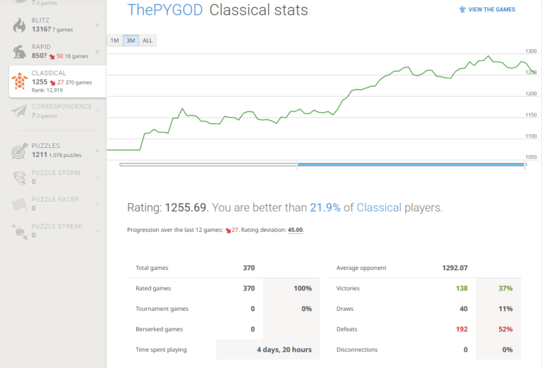 PYGOD first 6 Months as a Chess Scholar