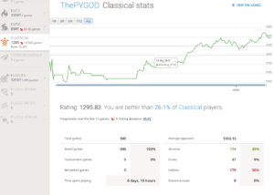 Lichess Classical Chess Rating after 500 Games