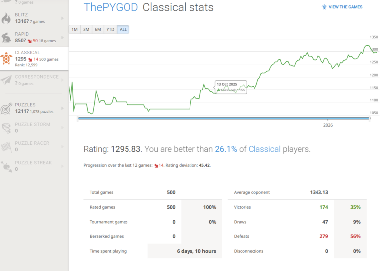 Lichess Classical Chess Rating after 500 Games