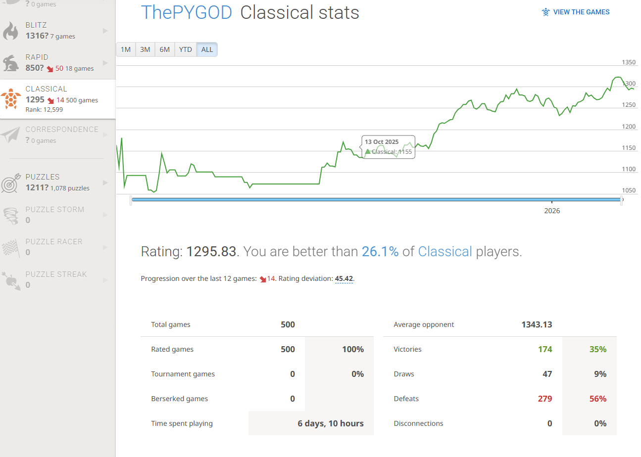 Lichess Classical Chess Rating after 500 Games
