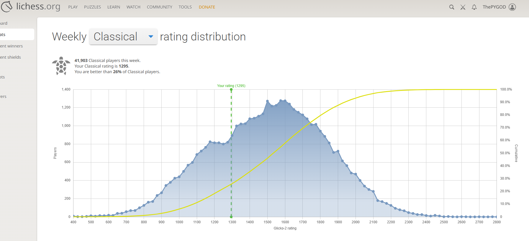 Weekly Lichess Classical Chess rating percentile 2026-01-29