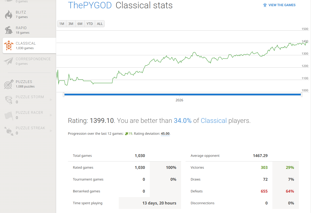 1 Year of Chess